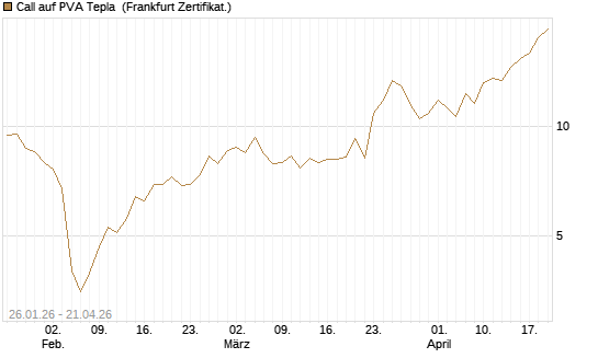 Call auf PVA Tepla [DZ BANK AG] Chart