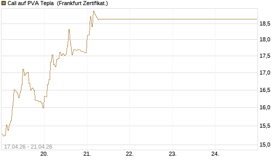 Call auf PVA Tepla [DZ BANK AG] Chart