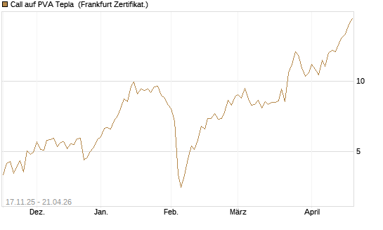 Call auf PVA Tepla [DZ BANK AG] Chart