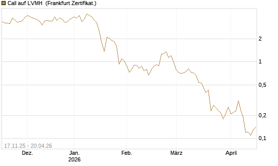Call auf LVMH [DZ BANK AG] Chart