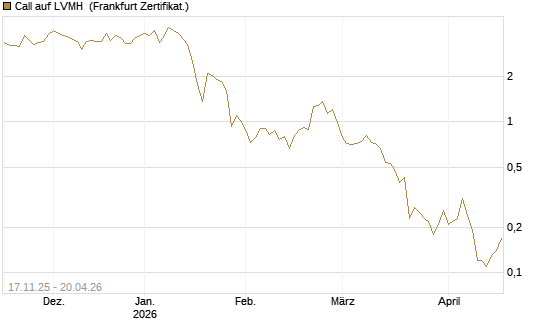 Call auf LVMH [DZ BANK AG] Chart