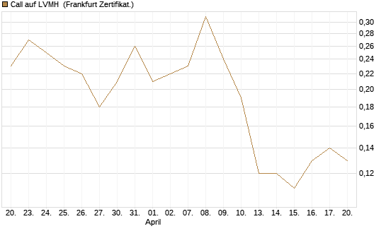 Call auf LVMH [DZ BANK AG] Chart