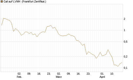 Call auf LVMH [DZ BANK AG] Chart