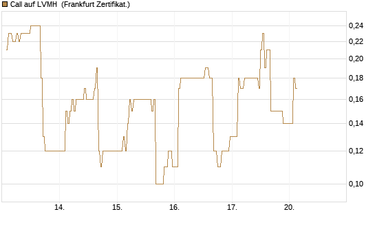 Call auf LVMH [DZ BANK AG] Chart