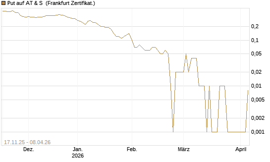 Put auf AT & S [DZ BANK AG] Chart