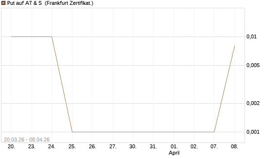 Put auf AT & S [DZ BANK AG] Chart