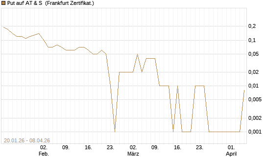 Put auf AT & S [DZ BANK AG] Chart