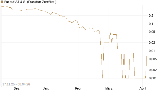 Put auf AT & S [DZ BANK AG] Chart