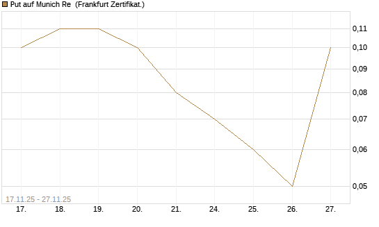 Put auf Munich Re [DZ BANK AG] Chart