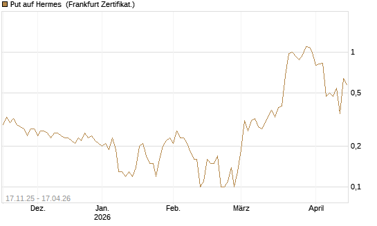 Put auf Hermes [DZ BANK AG] Chart