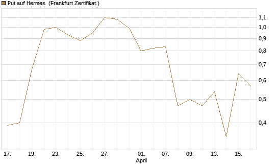 Put auf Hermes [DZ BANK AG] Chart