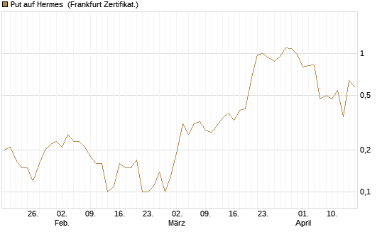 Put auf Hermes [DZ BANK AG] Chart