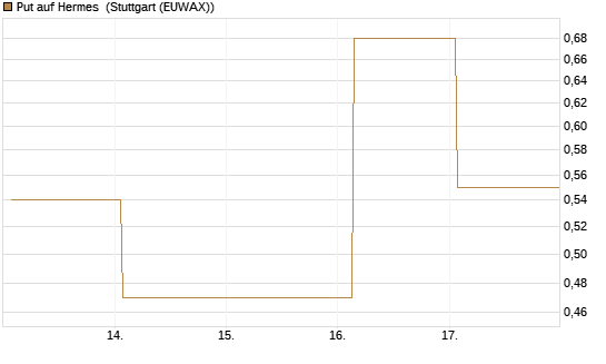 Put auf Hermes [DZ BANK AG] Chart