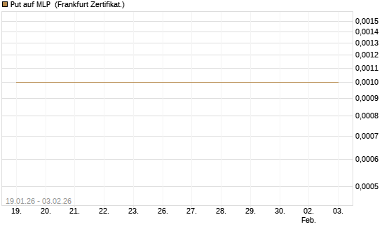 Put auf MLP [DZ BANK AG] Chart