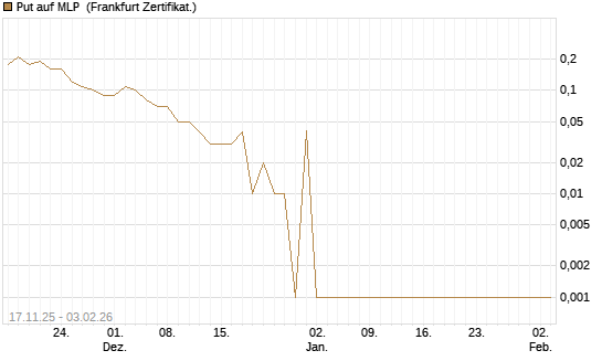 Put auf MLP [DZ BANK AG] Chart