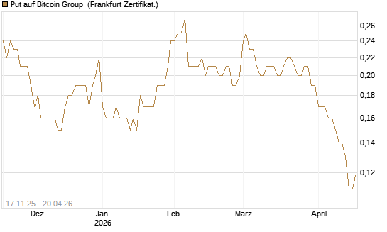 Put auf Bitcoin Group [DZ BANK AG] Chart