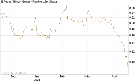 Put auf Bitcoin Group [DZ BANK AG] Chart