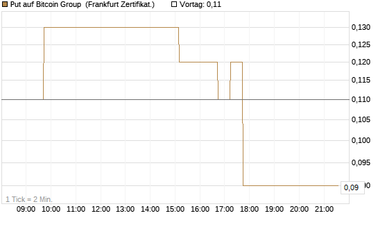 Put auf Bitcoin Group [DZ BANK AG] Chart