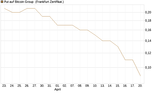 Put auf Bitcoin Group [DZ BANK AG] Chart