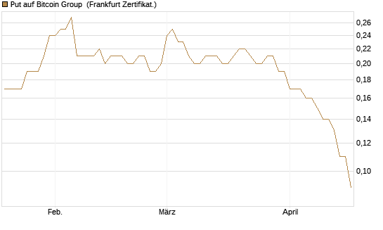 Put auf Bitcoin Group [DZ BANK AG] Chart