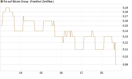 Put auf Bitcoin Group [DZ BANK AG] Chart