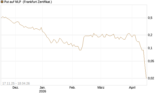 Put auf MLP [DZ BANK AG] Chart