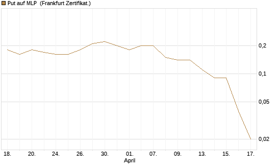 Put auf MLP [DZ BANK AG] Chart