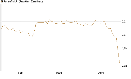 Put auf MLP [DZ BANK AG] Chart