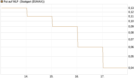Put auf MLP [DZ BANK AG] Chart