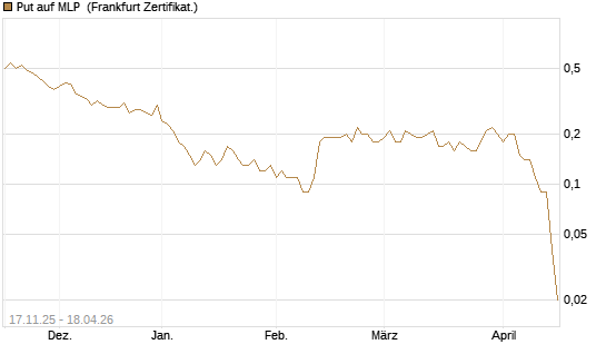 Put auf MLP [DZ BANK AG] Chart