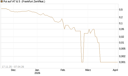 Put auf AT & S [DZ BANK AG] Chart