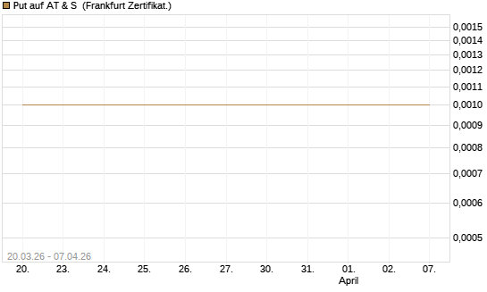Put auf AT & S [DZ BANK AG] Chart