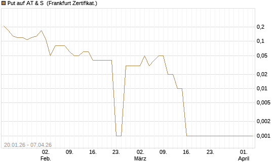 Put auf AT & S [DZ BANK AG] Chart