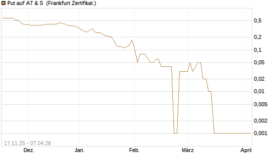 Put auf AT & S [DZ BANK AG] Chart