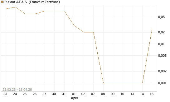 Put auf AT & S [DZ BANK AG] Chart