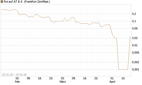 Put auf AT & S [DZ BANK AG] Chart
