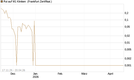 Put auf M1 Kliniken [DZ BANK AG] Chart