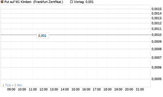 Put auf M1 Kliniken [DZ BANK AG] Chart