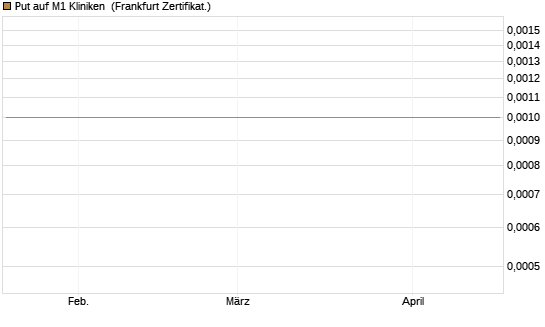 Put auf M1 Kliniken [DZ BANK AG] Chart