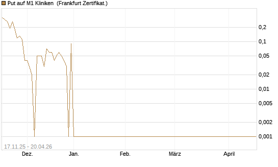 Put auf M1 Kliniken [DZ BANK AG] Chart
