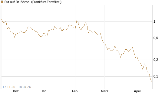 Put auf Dt. Börse [DZ BANK AG] Chart