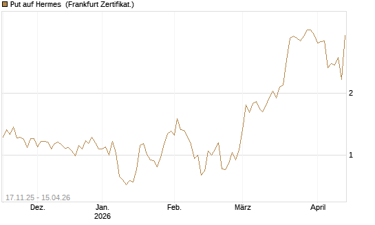 Put auf Hermes [DZ BANK AG] Chart