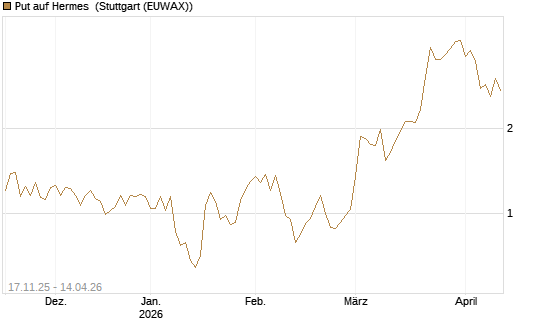 Put auf Hermes [DZ BANK AG] Chart