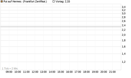 Put auf Hermes [DZ BANK AG] Chart