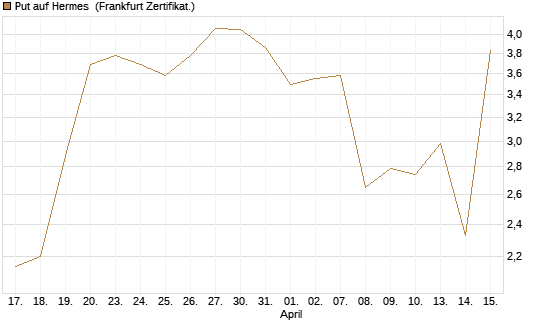 Put auf Hermes [DZ BANK AG] Chart