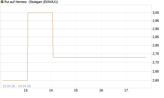 Put auf Hermes [DZ BANK AG] Chart