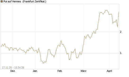 Put auf Hermes [DZ BANK AG] Chart