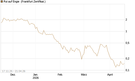 Put auf Engie [DZ BANK AG] Chart