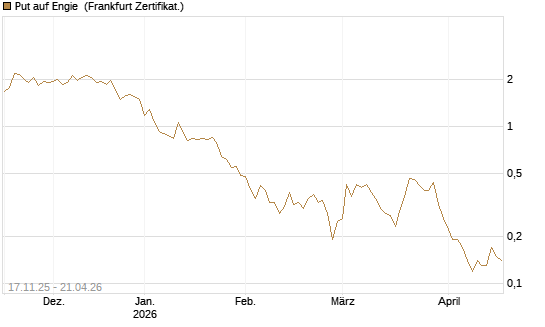 Put auf Engie [DZ BANK AG] Chart