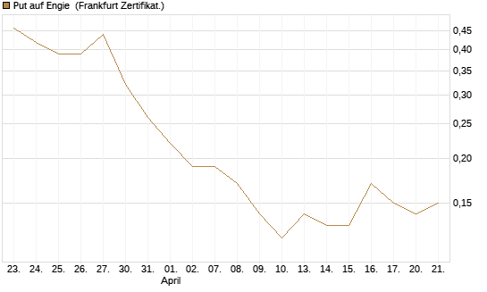 Put auf Engie [DZ BANK AG] Chart